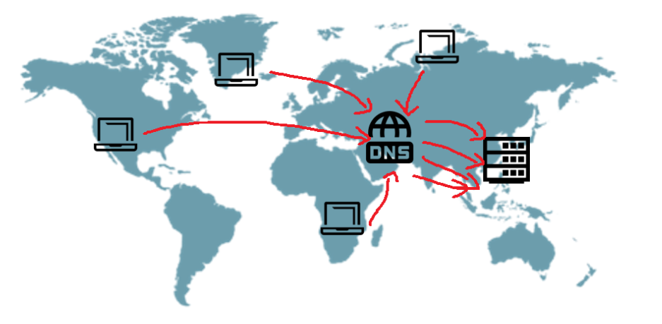 傳統網站運作流程